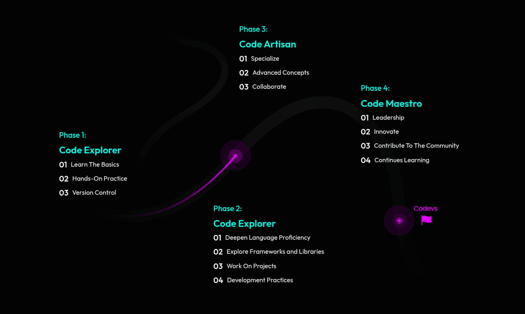 developer learning journey phases